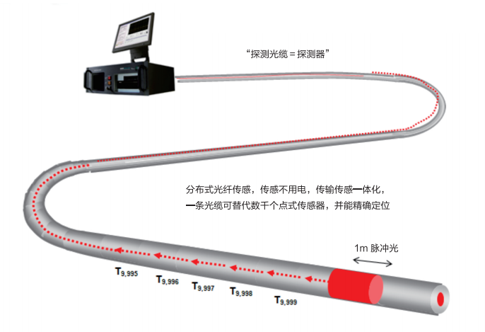 光纖在線(xiàn)檢測(cè)系統(tǒng)設(shè)備系列